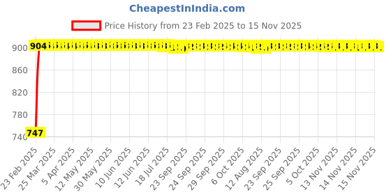 moglix.com Kozdiko RMA45 Black Car Armrest Console for Mitsubishi Pajero kozdiko Price History Graph from 23 Feb 2025 to 15 Nov 2025