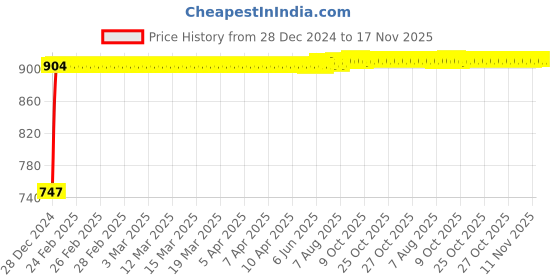 moglix.com Kozdiko RMA46 Beige Car Armrest Console for Mitsubishi Pajero Sport kozdiko Price History Graph from 28 Dec 2024 to 17 Nov 2025