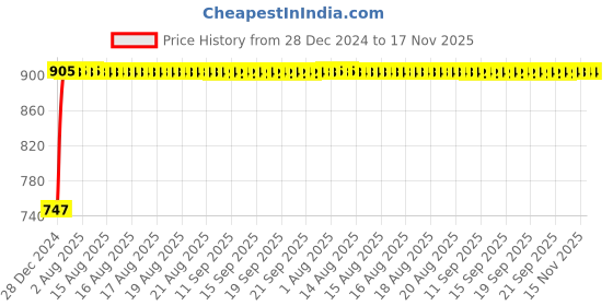 moglix.com Kozdiko RMA49 Beige Car Armrest Console for Mercedes Benz S-Class kozdiko Price History Graph from 28 Dec 2024 to 16 Nov 2025