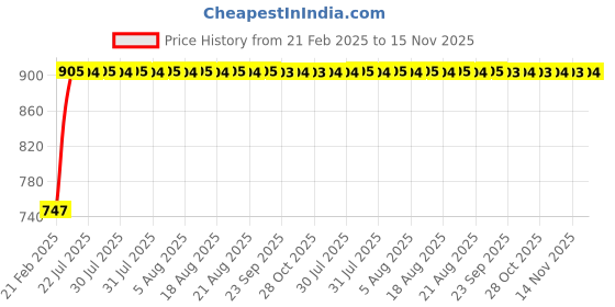 moglix.com Kozdiko RMA50 Black Car Armrest Console for Mercedes Benz C-Class kozdiko Price History Graph from 21 Feb 2025 to 15 Nov 2025