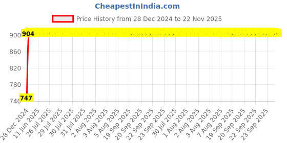 moglix.com Kozdiko RMA54 Beige Car Armrest Console for Maruti Suzuki Alto K10 kozdiko Price History Graph from 28 Dec 2024 to 21 Nov 2025