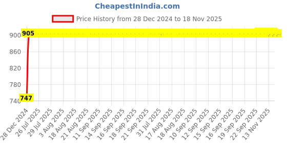 moglix.com Kozdiko RMA54 Grey Car Armrest Console for Maruti Suzuki Alto K10 kozdiko Price History Graph from 28 Dec 2024 to 17 Nov 2025