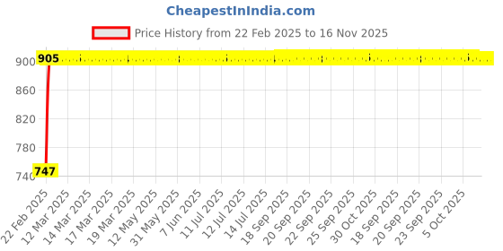 moglix.com Kozdiko RMA56 Black Car Armrest Console for Maruti Suzuki Swift kozdiko Price History Graph from 22 Feb 2025 to 15 Nov 2025