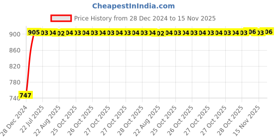 moglix.com Kozdiko RMA58 Grey Car Armrest Console for Maruti Suzuki Dzire kozdiko Price History Graph from 28 Dec 2024 to 15 Nov 2025