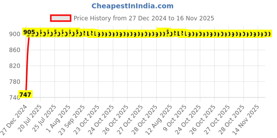 moglix.com Kozdiko RMA59 Grey Car Armrest Console for Maruti Suzuki Swift Dzire kozdiko Price History Graph from 27 Dec 2024 to 16 Nov 2025