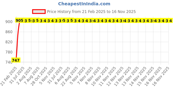 moglix.com Kozdiko RMA62 Black Car Armrest Console for Maruti Suzuki Baleno kozdiko Price History Graph from 21 Feb 2025 to 16 Nov 2025