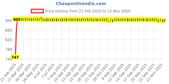 moglix.com Kozdiko RMA67 Black Car Armrest Console for Maruti Suzuki A-Star kozdiko Price History Graph from 21 Feb 2025 to 15 Nov 2025