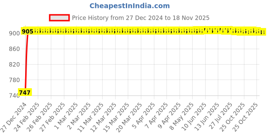 moglix.com Kozdiko RMA68 Beige Car Armrest Console for Maruti Suzuki Esteem kozdiko Price History Graph from 27 Dec 2024 to 18 Nov 2025
