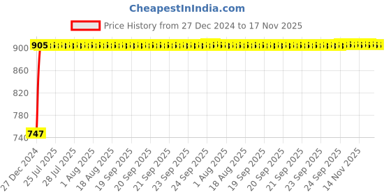 moglix.com Kozdiko RMA70 Beige Car Armrest Console for Maruti Suzuki Zen kozdiko Price History Graph from 27 Dec 2024 to 16 Nov 2025