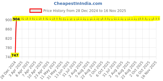 moglix.com Kozdiko RMA71 Grey Car Armrest Console for Maruti Suzuki Zen Estilo kozdiko Price History Graph from 28 Dec 2024 to 16 Nov 2025