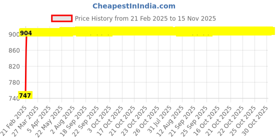 moglix.com Kozdiko RMA73 Black Car Armrest Console for Mahindra Xylo kozdiko Price History Graph from 21 Feb 2025 to 15 Nov 2025
