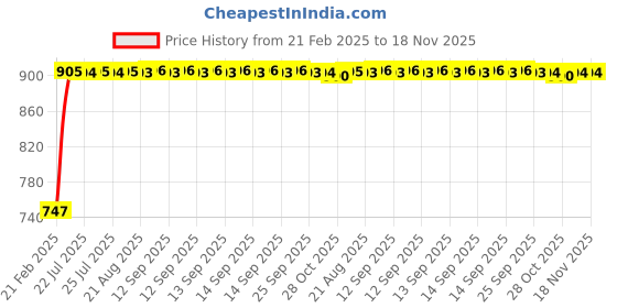 moglix.com Kozdiko RMA74 Black Car Armrest Console for Mahindra Logan kozdiko Price History Graph from 21 Feb 2025 to 18 Nov 2025