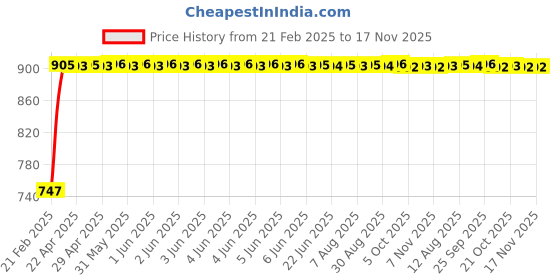 moglix.com Kozdiko RMA79 Black Car Armrest Console for Mahindra Quanto kozdiko Price History Graph from 21 Feb 2025 to 16 Nov 2025