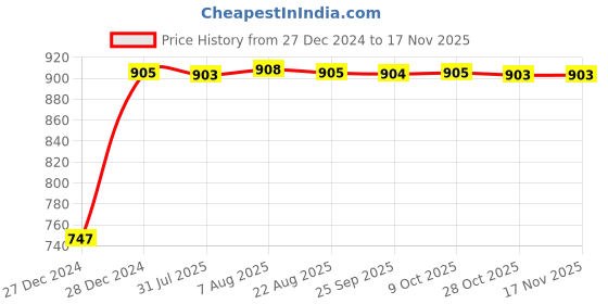 moglix.com Kozdiko RMA84 Beige Car Armrest Console for Hyundai i20 kozdiko Price History Graph from 27 Dec 2024 to 16 Nov 2025