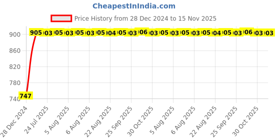 moglix.com Kozdiko RMA85 Beige Car Armrest Console for Hyundai Elite i20 kozdiko Price History Graph from 28 Dec 2024 to 15 Nov 2025