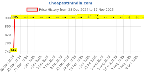 moglix.com Kozdiko RMA87 Beige Car Armrest Console for Hyundai i20 kozdiko Price History Graph from 28 Dec 2024 to 16 Nov 2025