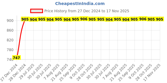 moglix.com Kozdiko RMA87 Grey Car Armrest Console for Hyundai i20 kozdiko Price History Graph from 27 Dec 2024 to 16 Nov 2025