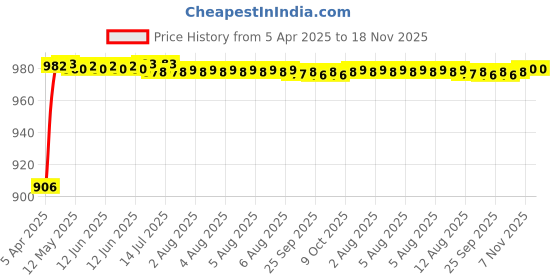 moglix.com Kozdiko Rubber &a; PVC 6204 Smoke Car Foot Mat Set for Chevrolet Tavera kozdiko Price History Graph from 5 Apr 2025 to 18 Nov 2025
