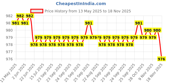 moglix.com Kozdiko Rubber &a; PVC 6204 Smoke Car Foot Mat Set for Ford Fiesta kozdiko Price History Graph from 13 May 2025 to 16 Nov 2025