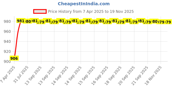 moglix.com Kozdiko Rubber &a; PVC 6204 Smoke Car Foot Mat Set for Ford Fiesta Classic kozdiko Price History Graph from 7 Apr 2025 to 18 Nov 2025