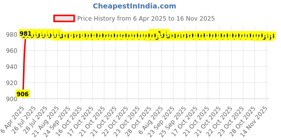 moglix.com Kozdiko Rubber &a; PVC 6204 Smoke Car Foot Mat Set for Hyundai Elite i20 2018 kozdiko Price History Graph from 6 Apr 2025 to 16 Nov 2025