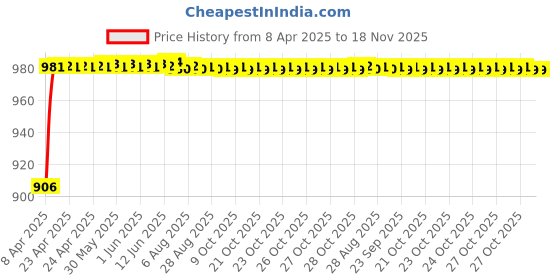 moglix.com Kozdiko Rubber &a; PVC 6204 Smoke Car Foot Mat Set for ICML Rhino kozdiko Price History Graph from 8 Apr 2025 to 17 Nov 2025