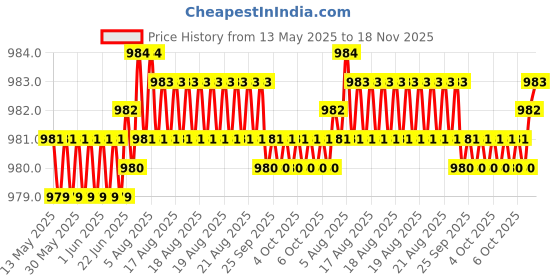 moglix.com Kozdiko Rubber &a; PVC 6204 Smoke Car Foot Mat Set for Mahindra Reva kozdiko Price History Graph from 13 May 2025 to 18 Nov 2025