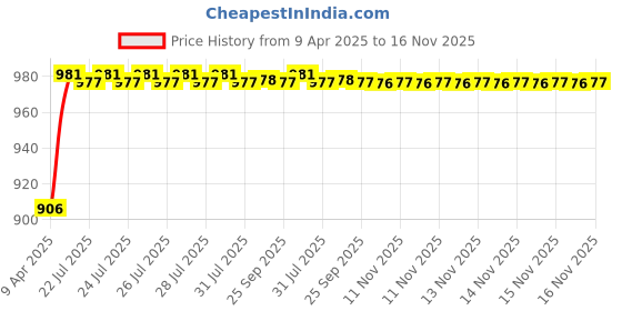 moglix.com Kozdiko Rubber &a; PVC 6204 Smoke Car Foot Mat Set for Mahindra Rexton kozdiko Price History Graph from 9 Apr 2025 to 16 Nov 2025