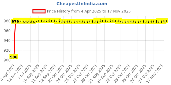 moglix.com Kozdiko Rubber &a; PVC 6204 Smoke Car Foot Mat Set for Mahindra Scorpio kozdiko Price History Graph from 4 Apr 2025 to 17 Nov 2025