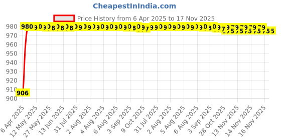 moglix.com Kozdiko Rubber &a; PVC 6204 Smoke Car Foot Mat Set for Mahindra Thar kozdiko Price History Graph from 6 Apr 2025 to 17 Nov 2025
