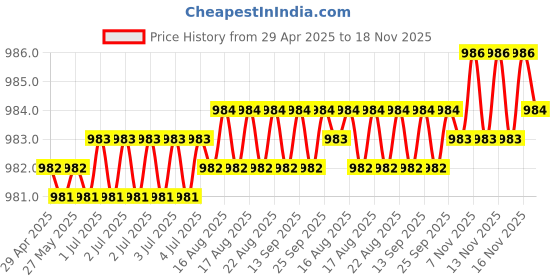 moglix.com Kozdiko Rubber &a; PVC 6204 Smoke Car Foot Mat Set for Maruti Suzuki Celerio X kozdiko Price History Graph from 29 Apr 2025 to 18 Nov 2025