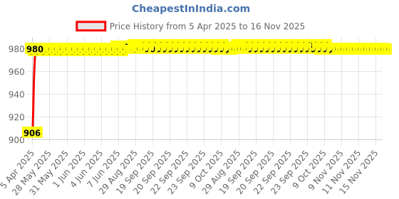 moglix.com Kozdiko Rubber &a; PVC 6204 Smoke Car Foot Mat Set for Maruti Suzuki Ciaz kozdiko Price History Graph from 5 Apr 2025 to 16 Nov 2025