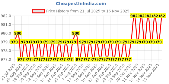 moglix.com Kozdiko Rubber &a; PVC 6204 Smoke Car Foot Mat Set for Mercedes Benz E Class Cabriolet kozdiko Price History Graph from 21 Jul 2025 to 16 Nov 2025