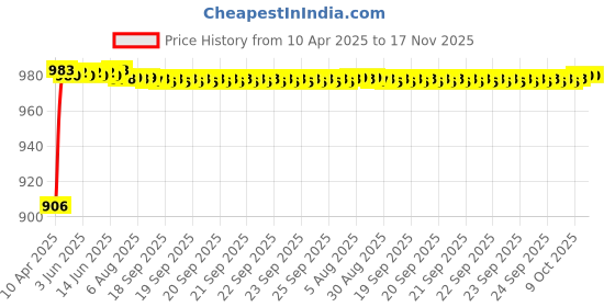 moglix.com Kozdiko Rubber &a; PVC 6204 Smoke Car Foot Mat Set for Renault Duster kozdiko Price History Graph from 10 Apr 2025 to 17 Nov 2025