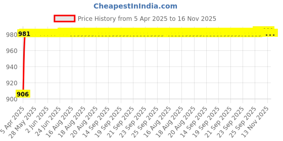 moglix.com Kozdiko Rubber &a; PVC 6204 Smoke Car Foot Mat Set for Skoda Octavia kozdiko Price History Graph from 5 Apr 2025 to 16 Nov 2025