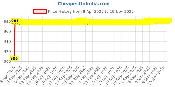 moglix.com Kozdiko Rubber &a; PVC 6204 Smoke Car Foot Mat Set for Skoda Yeti kozdiko Price History Graph from 8 Apr 2025 to 17 Nov 2025