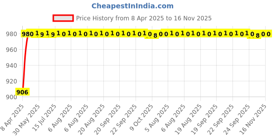 moglix.com Kozdiko Rubber &a; PVC 6204 Smoke Car Foot Mat Set for Tata Evision kozdiko Price History Graph from 8 Apr 2025 to 16 Nov 2025