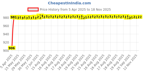 moglix.com Kozdiko Rubber &a; PVC 6204 White Car Foot Mat Set for Audi A3 kozdiko Price History Graph from 5 Apr 2025 to 18 Nov 2025
