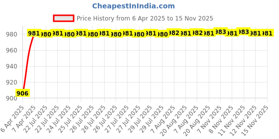 moglix.com Kozdiko Rubber &a; PVC 6204 White Car Foot Mat Set for Chevrolet Sail UVA kozdiko Price History Graph from 6 Apr 2025 to 15 Nov 2025