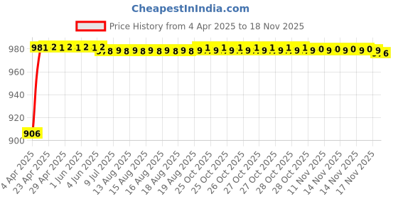 moglix.com Kozdiko Rubber &a; PVC 6204 White Car Foot Mat Set for Fiat Punto Evo kozdiko Price History Graph from 4 Apr 2025 to 17 Nov 2025