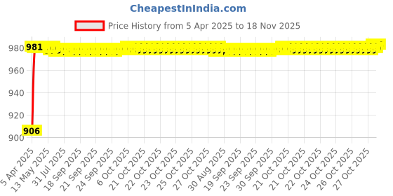 moglix.com Kozdiko Rubber &a; PVC 6204 White Car Foot Mat Set for Ford Fiesta kozdiko Price History Graph from 5 Apr 2025 to 17 Nov 2025