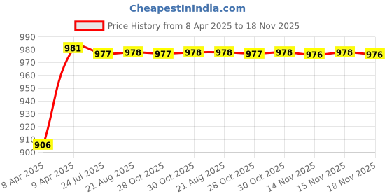 moglix.com Kozdiko Rubber &a; PVC 6204 White Car Foot Mat Set for Hyundai Elantra kozdiko Price History Graph from 8 Apr 2025 to 18 Nov 2025