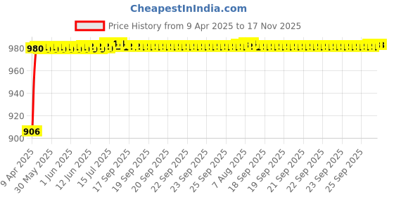 moglix.com Kozdiko Rubber &a; PVC 6204 White Car Foot Mat Set for ICML Rhino kozdiko Price History Graph from 9 Apr 2025 to 17 Nov 2025