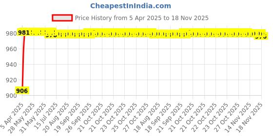 moglix.com Kozdiko Rubber &a; PVC 6204 White Car Foot Mat Set for Mahindra Marazzo kozdiko Price History Graph from 5 Apr 2025 to 18 Nov 2025