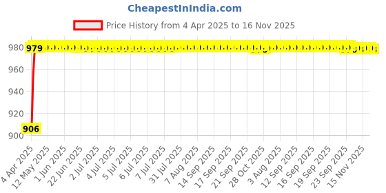 moglix.com Kozdiko Rubber &a; PVC 6204 White Car Foot Mat Set for Mahindra Rexton kozdiko Price History Graph from 4 Apr 2025 to 16 Nov 2025