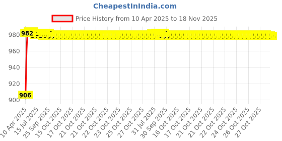 moglix.com Kozdiko Rubber &a; PVC 6204 White Car Foot Mat Set for Mahindra Verito kozdiko Price History Graph from 10 Apr 2025 to 18 Nov 2025