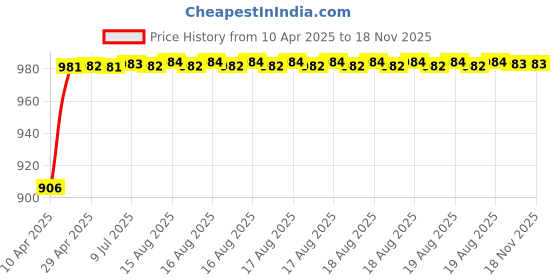 moglix.com Kozdiko Rubber &a; PVC 6204 White Car Foot Mat Set for Maruti Suzuki Alto kozdiko Price History Graph from 10 Apr 2025 to 17 Nov 2025