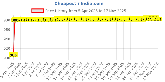 moglix.com Kozdiko Rubber &a; PVC 6204 White Car Foot Mat Set for Maruti Suzuki Swift Dzire 2017 kozdiko Price History Graph from 5 Apr 2025 to 17 Nov 2025