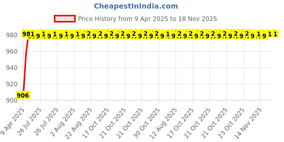 moglix.com Kozdiko Rubber &a; PVC 6204 White Car Foot Mat Set for Maruti Suzuki XL6 kozdiko Price History Graph from 9 Apr 2025 to 16 Nov 2025