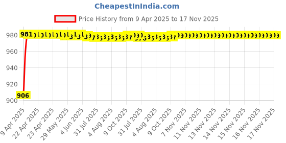moglix.com Kozdiko Rubber &a; PVC 6204 White Car Foot Mat Set for Mitsubishi Lancer kozdiko Price History Graph from 9 Apr 2025 to 17 Nov 2025